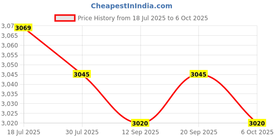 amazon.in calandis ™ Womens Rain Boots Waterproof Versatile Rainboots for Outdoor Fishing EU Size 36 | Boots | Womens Shoes calandis Price History Graph from 18 Jul 2025 to 6 Oct 2025