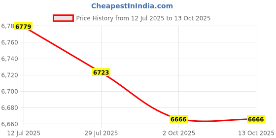 amazon.in calandis ™ Women's Snow Boots Long Boots Anti Slip Water Resistant Ski Boots for Work Style A 35-36 | Boots | Womens Shoes calandis Price History Graph from 12 Jul 2025 to 13 Oct 2025