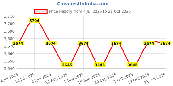 amazon.in calandis ™ Woven Bag Handmade Fashionable Hand Woven Beach Tote for Daily Beach L | Womens Handbags & Bags calandis Price History Graph from 4 Jul 2025 to 21 Oct 2025