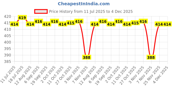 amazon.in CALANDIS Toe Straightener Corrector Hammer Overlapping Crooked Foot Protectors Three toe (Right) | Other Womens Accessories calandis Price History Graph from 11 Jul 2025 to 4 Dec 2025