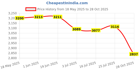 amazon.in CALANDIS Tool Adjustable Loop End for Hiking Outdoor High Altitude Operation Blue | Ropes, Cords & Slings Price History Graph from 18 May 2025 to 28 Oct 2025