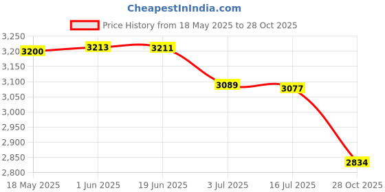 amazon.in CALANDIS Tool Adjustable Loop End for Hiking Outdoor High Altitude Operation Orange | Ropes, Cords & Slings Price History Graph from 18 May 2025 to 28 Oct 2025