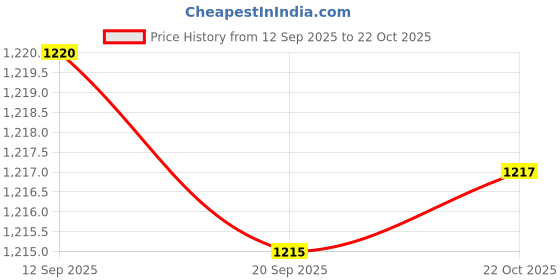 amazon.in CALANDIS Tool Auxiliary Pliers Hold Pins or Nails in Place Nail Clamper for Home | Pliers | Hand Tools | Tools Price History Graph from 12 Sep 2025 to 22 Oct 2025