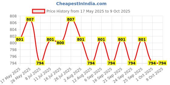 amazon.in CALANDIS Touch Jump Toy Equipment Accessories High Trainer for Parent Nursery Game Price History Graph from 17 May 2025 to 9 Oct 2025