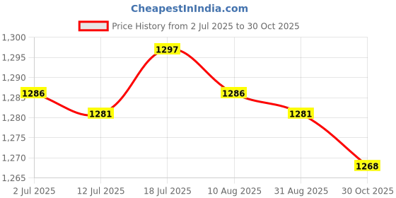 amazon.in CALANDIS Towel Grip Tape for Tennis Squash Badminton Racquet Racket Overgrip Yellow | Tennis & Racquet Sports | Tennis | Grips Price History Graph from 2 Jul 2025 to 30 Oct 2025