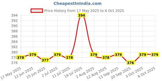 amazon.in calandis Transparent Passport Cover Case Coverage of Passport Transparent Protector calandis Price History Graph from 17 May 2025 to 5 Oct 2025