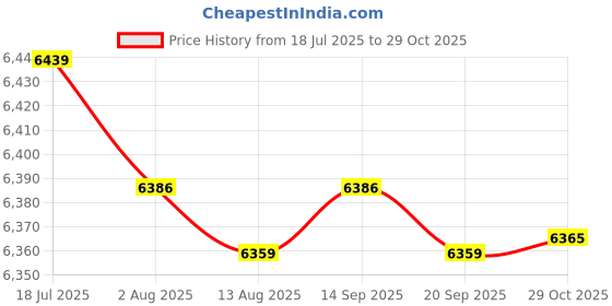 amazon.in CALANDIS Trauma Backpack First Aid Kit Bag Breathable Carry Bag for Trekking Sports Orange | Kits & Bags | First Aid | Health Care Price History Graph from 18 Jul 2025 to 29 Oct 2025