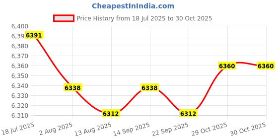 amazon.in CALANDIS Trauma Backpack First Aid Kit Bag Breathable Carry Bag for Trekking Sports Red | Kits & Bags | First Aid | Health Care Price History Graph from 18 Jul 2025 to 29 Oct 2025