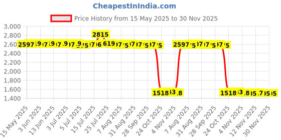 amazon.in CALANDIS Travel Diaper Changing Bag Pad Mat Padded for Baby Gray Stripe calandis Price History Graph from 15 May 2025 to 30 Nov 2025
