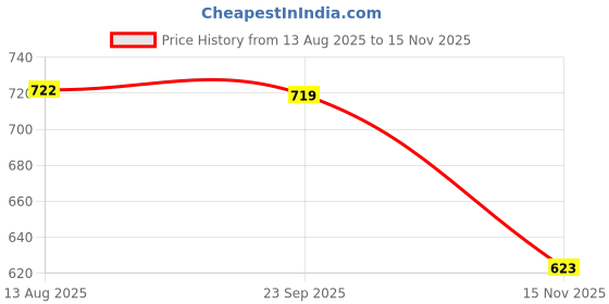 amazon.in CALANDIS Travel Suitcase Handle Pull Carry Strap Replace Universal Luggage Grip TM-101 | Handbag Accessories calandis Price History Graph from 13 Aug 2025 to 15 Nov 2025