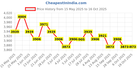 amazon.in CALANDIS Trayless Swap Mobile Rack Dual Bay 2.5Inch Hard Drive Internal Sata Iii Ssd calandis Price History Graph from 15 May 2025 to 15 Oct 2025