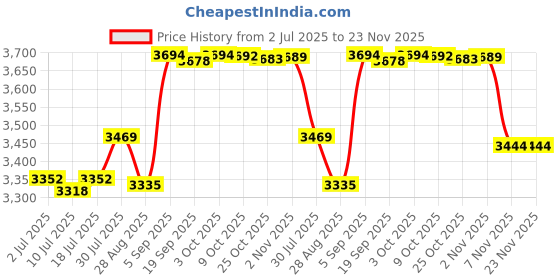 amazon.in CALANDIS Treadmill Cover Running Machine Non-Folding Protector Black_168x76x140cm | Fitness Running & Yoga | Cardio Equipment | Treadmills Price History Graph from 2 Jul 2025 to 23 Nov 2025