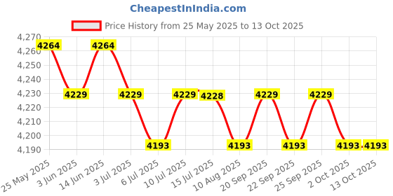 amazon.in Calandis Treadmill Cover Running Machine Non-Folding Protector Black_185x91x155cm Price History Graph from 25 May 2025 to 13 Oct 2025