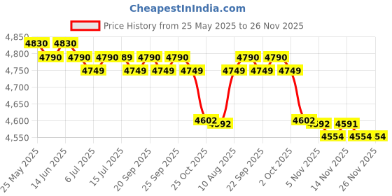 amazon.in Calandis Treadmill Cover Running Machine Non-Folding Protector Black_206x95x160cm Price History Graph from 25 May 2025 to 25 Nov 2025
