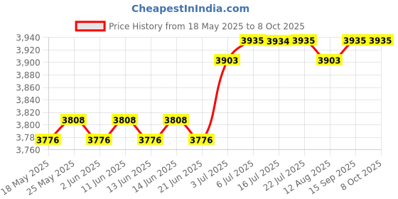 amazon.in Calandis Treadmill Cover Running Machine Non-Folding Protector Silver_168x76x140cm calandis Price History Graph from 18 May 2025 to 6 Oct 2025