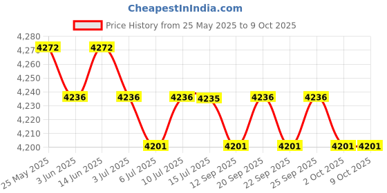 amazon.in Calandis Treadmill Cover Running Machine Non-Folding Protector Silver_185x91x155cm Price History Graph from 25 May 2025 to 9 Oct 2025