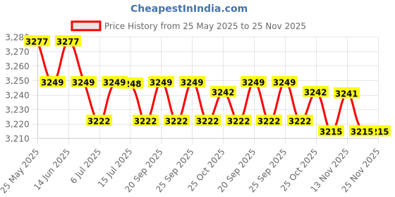 amazon.in Calandis Treadmill Cover Running Machine Shelter Case Waterproof Silver_91x91x152cm Price History Graph from 25 May 2025 to 24 Nov 2025
