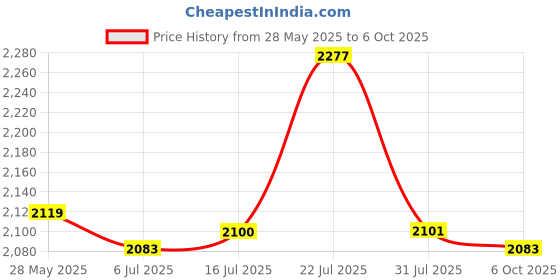 amazon.in Calandis Triangular Desktop Book Rack Metal Wire Bookshelf Magazine Holder Golden Price History Graph from 28 May 2025 to 6 Oct 2025