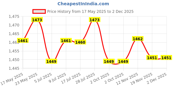 amazon.in Calandis Triple Ball Clamp 3 Holes Underwater Arm Diving Bracket for Gopro Hero 3+/4/5/6 Blue Price History Graph from 17 May 2025 to 1 Dec 2025