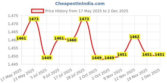 amazon.in Calandis Triple Ball Clamp 3 Holes Underwater Arm Diving Bracket for Gopro Hero 3+/4/5/6 Red Price History Graph from 17 May 2025 to 1 Dec 2025