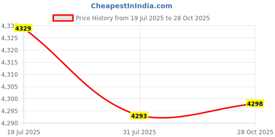 amazon.in CALANDIS Trumpet Mute Stand Holder Portable Trumpet Mute Storage for Trombone 4 Mutes | Mutes | Parts & Accessories | Brass Price History Graph from 19 Jul 2025 to 28 Oct 2025