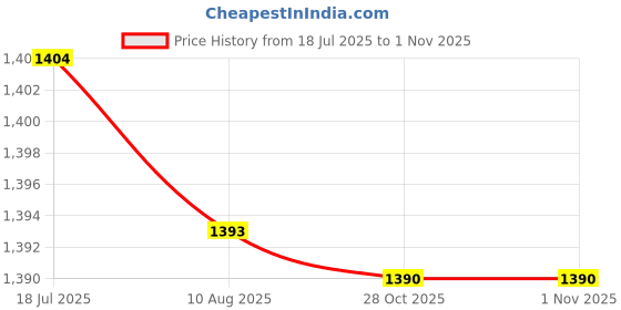 amazon.in CALANDIS Trumpet Practice Mute Portable Reusable for Jazz Classic Instrument Practice | Mutes | Parts & Accessories | Brass Price History Graph from 18 Jul 2025 to 31 Oct 2025