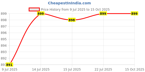 amazon.in CALANDIS Trumpet Straight Mute Strings Mute Tool Wear Resistant for Replaces Parts Price History Graph from 9 Jul 2025 to 14 Oct 2025