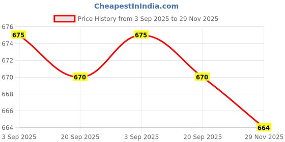 amazon.in CALANDIS TSA Lock Travel Luggage Padlock Secure Key Travel Locks with Zinc Alloy Body calandis Price History Graph from 3 Sep 2025 to 29 Nov 2025