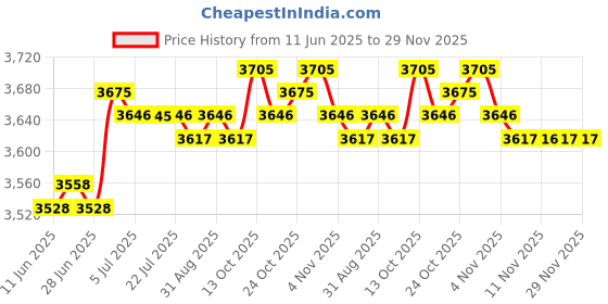 amazon.in CALANDIS Tyre Changer Mount Demount Duck Head Parts Smooth Surface Accessories Tool 30Mm | Made of Cast Steel | 1 Piece Tyre Changer Mount Demount Duck Head 3 Pieces Protective Pads Price History Graph from 11 Jun 2025 to 29 Nov 2025