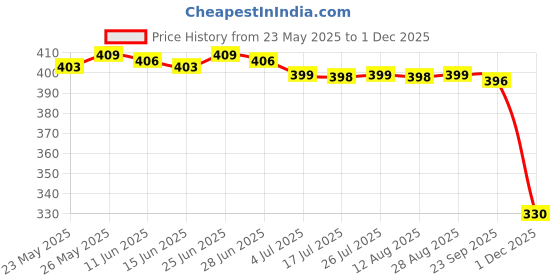 amazon.in CALANDIS Tyre Tread Depth Gauge Car Motorbike Truck Van Green calandis Price History Graph from 23 May 2025 to 1 Dec 2025