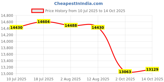 amazon.in CALANDIS Ultrasonic Mist Maker Fogger Air Humidifier Fountain Mistorizer 12 Head | Indoor Fountains Price History Graph from 10 Jul 2025 to 14 Oct 2025