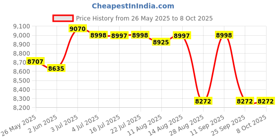 amazon.in CALANDIS Ultrasonic Mist Maker Fogger Air Humidifier Fountain Mistorizer 6 Head calandis Price History Graph from 26 May 2025 to 8 Oct 2025