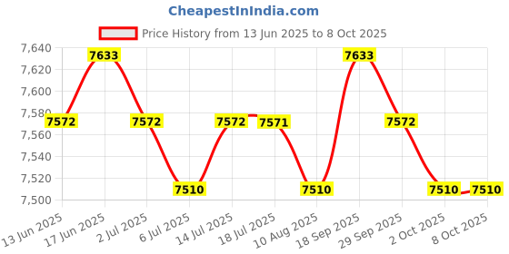 amazon.in CALANDIS? Under Vehicle Inspection Security Mirror for Checkpoint Home Inspector | Motors Price History Graph from 13 Jun 2025 to 7 Oct 2025