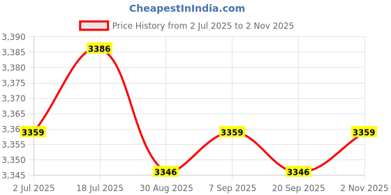 amazon.in calandis Underarm Shoulder Bag Multipurpose Wallet Pocket for Running Outdoor Parties Brown | Backpacks, Bags & Briefcases calandis Price History Graph from 2 Jul 2025 to 2 Nov 2025