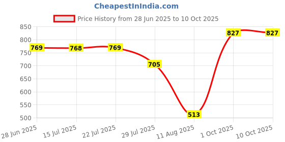 amazon.in CALANDIS Universal Battery Disconnect Terminal Quick Cut-off 17mm Rotary Switch Red Price History Graph from 28 Jun 2025 to 9 Oct 2025