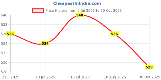 amazon.in CALANDIS Universal Black Phone Handle Bar USB Charger Holder for Motorcycle Bike | Other Handlebars & Levers | Handlebars, Grips & Levers | Motorcycle Parts Price History Graph from 2 Jul 2025 to 30 Oct 2025