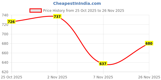 amazon.in CALANDIS Universal Camera Umbrella Photography Accessory Professional for Olympu | Flash Brackets | Flashes & Flash Accessories Price History Graph from 25 Oct 2025 to 26 Nov 2025