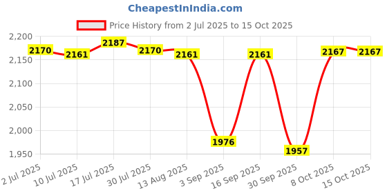 amazon.in CALANDIS Universal Car Automatic Power Window Roll Up Closer Module Lift Kit | Window Motors & Parts | Interior | Car & Truck Parts Price History Graph from 2 Jul 2025 to 15 Oct 2025
