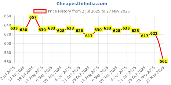 amazon.in CALANDIS Universal Exercise Bike Pedal Straps 1 Pair Adjustable Length Heavy Duty | Fitness Running & Yoga | Cardio Equipment | Exercise Bikes Price History Graph from 2 Jul 2025 to 27 Nov 2025