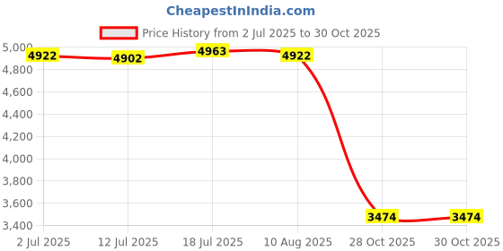 amazon.in CALANDIS Universal Motorcycle 7/8" 22mm Handlebar Brake Clutch Lever Left Right Set | Other Handlebars & Levers | Handlebars, Grips & Levers | Motorcycle Parts Price History Graph from 2 Jul 2025 to 28 Oct 2025