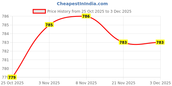 amazon.in CALANDIS Universal Motorcycle 7/8" Handle Bar Mirror Mount Holder Clamp Adaptor 10mm Price History Graph from 25 Oct 2025 to 2 Dec 2025