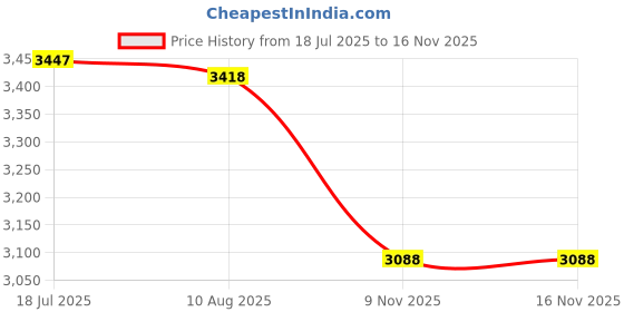 amazon.in CALANDIS Universal Motorcycle Aluminum Handle Bar Riser Bar Mount Bracket Silver 22mm | Other Handlebars & Levers | Handlebars, Grips & Levers | Motorcycle Parts Price History Graph from 18 Jul 2025 to 16 Nov 2025