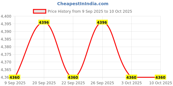 amazon.in CALANDIS Universal Oil Catch Can Breather Filter Kit Reservoir Blue with Filter Price History Graph from 9 Sep 2025 to 10 Oct 2025