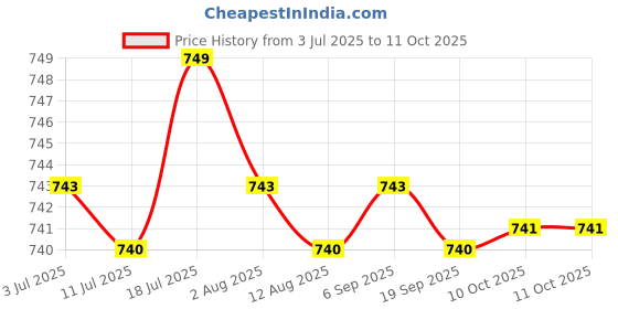 amazon.in CALANDIS Universal Steel 70117 Glow Plug Spark Plug for 1/10 I HSP RC Car Boat | Ignition, Glow & Spark Plugs | Engine, Exhaust & Fuel Systems | RC Model Vehicle Parts & Accs Price History Graph from 3 Jul 2025 to 11 Oct 2025
