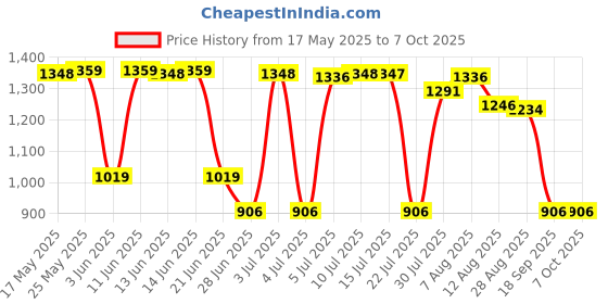amazon.in Calandis Universal Surf Single Center Fin Longboard Paddleboard Surfboard Fins 166mm Price History Graph from 17 May 2025 to 7 Oct 2025