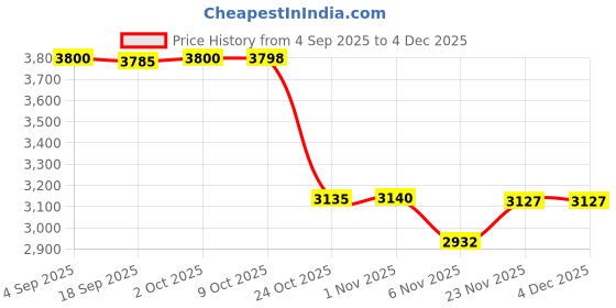 amazon.in CALANDIS Unstuffed Pouf Cover Boho Foot Rest Cover for Balcony Under Desk Living Room Khaki | Ottomans, Footstools & Poufs | Furniture Price History Graph from 4 Sep 2025 to 3 Dec 2025
