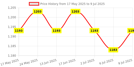 amazon.in CALANDIS USB 2.0 Manual Sharing Switch Kvm Switcher Adapter Box 4 Computers Share 1 USB Device Hub for Printer Scanner Price History Graph from 17 May 2025 to 9 Jul 2025