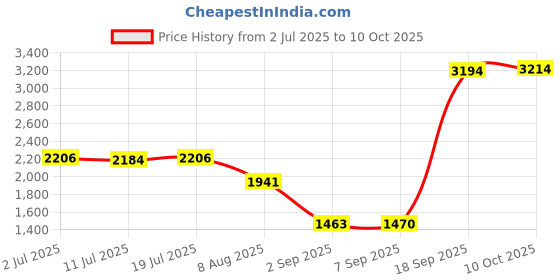 amazon.in CALANDIS USB 2.0 to 68 pin ATA PCMCIA Flash Disk Memory Card Reader Adapter Converter Price History Graph from 2 Jul 2025 to 10 Oct 2025