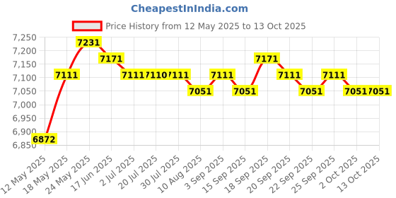 amazon.in CALANDIS USB 3.0 2.5 Sata External Ssd Hard Drive Mobile Disk Hd Enclosure 1T Price History Graph from 12 May 2025 to 13 Oct 2025