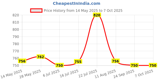 amazon.in CALANDIS USB 3.0 Pci-E Express 1X To16X Extender Riser Board Card Adapter Sata Cable calandis Price History Graph from 14 May 2025 to 7 Oct 2025
